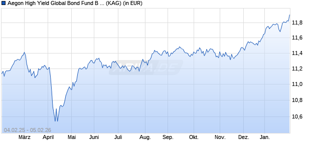 Performance des Aegon High Yield Global Bond Fund B GBP Inc. Hedged (WKN A1JMWD, ISIN IE00B296WQ21)
