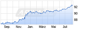 DZ BANK IS.15/27 A431 Chart