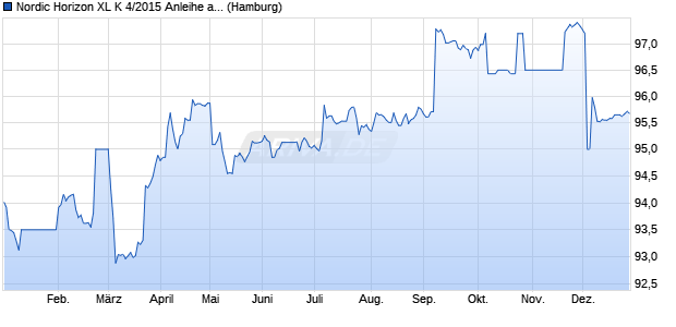 Nordic Horizon XL K 4/2015 Anleihe auf Stufenzins (WKN HSH4WZ, ISIN DE000HSH4WZ5) Chart