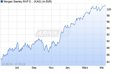 Performance des Morgan Stanley INVF Emerging Markets Debt Fund (USD) I (WKN 974537, ISIN LU0057132697)