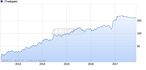 Actelion Chart