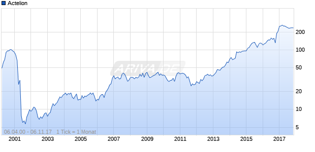 Actelion Chart