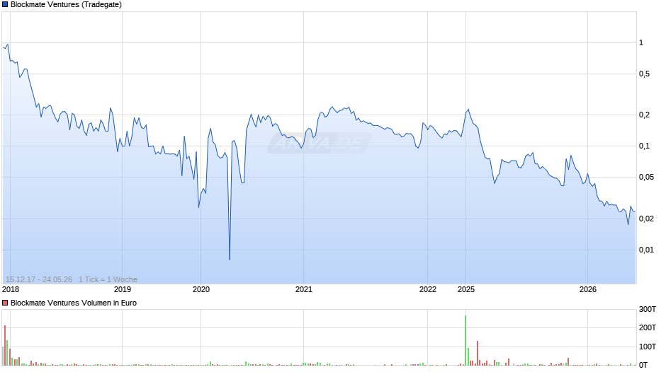 Blockmate Ventures Chart