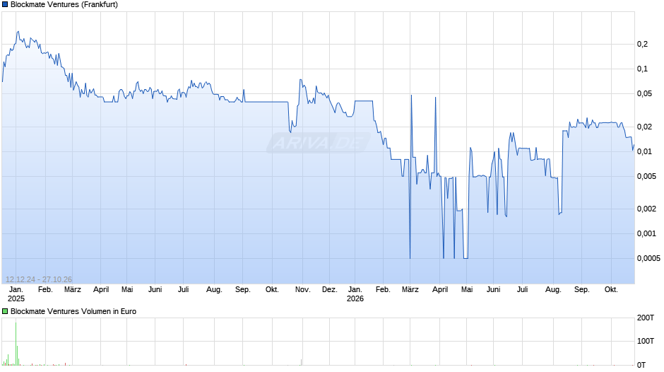 Blockmate Ventures Chart