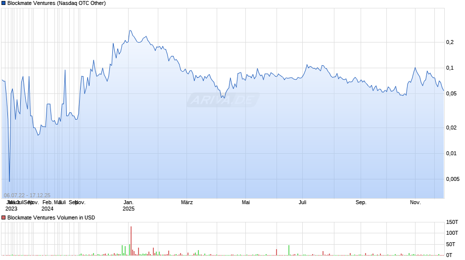 Blockmate Ventures Chart
