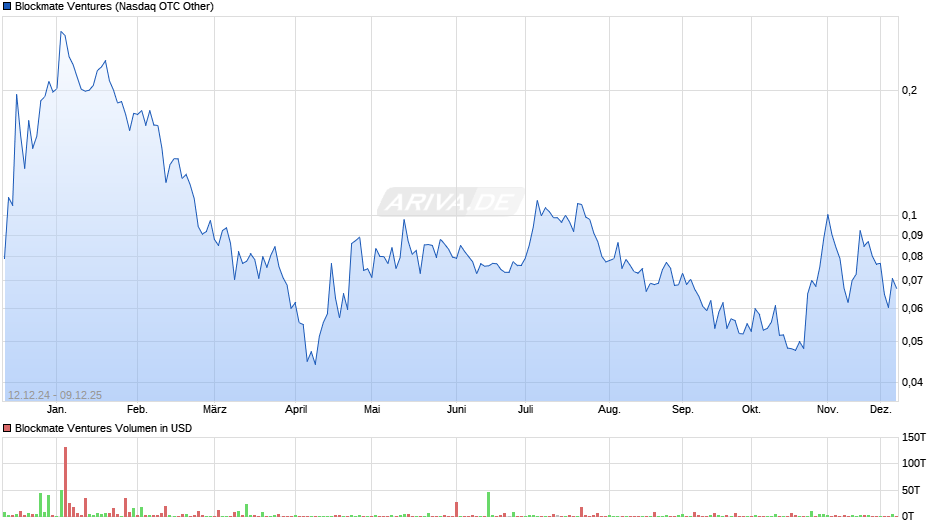 Blockmate Ventures Chart