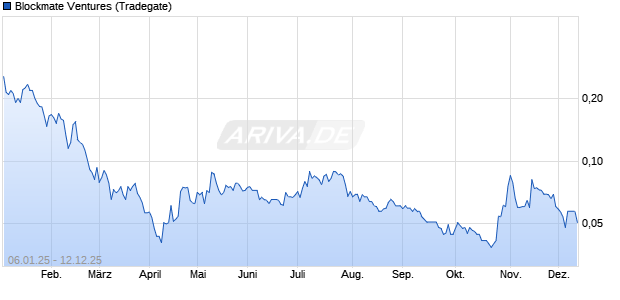 Blockmate Ventures Aktie Chart