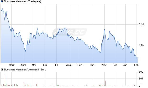 Blockmate Ventures Aktie Chart