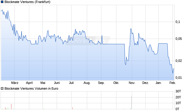 Blockmate Ventures Aktie Chart