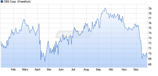 CBS Corp. (WKN A1ZUVC, ISIN US124857AN39) Chart