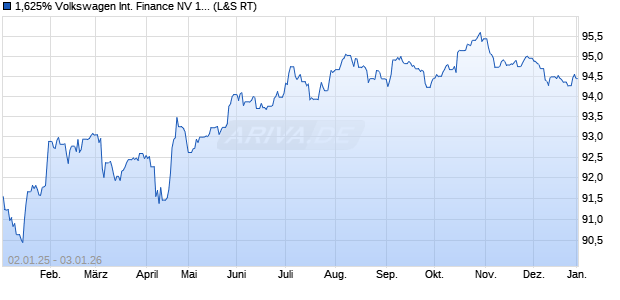 1,625% Volkswagen International Finance NV 15/30 . (WKN A1ZUTM, ISIN XS1167667283) Chart