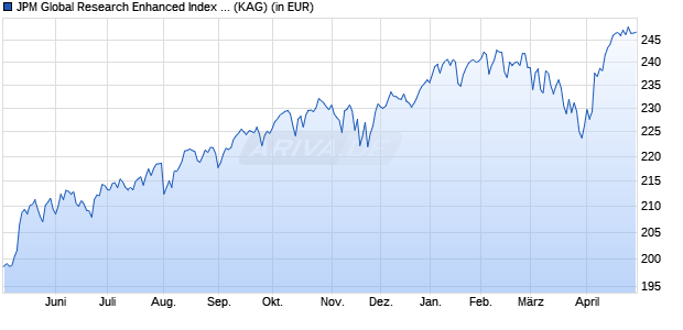 Performance des JPM Global Research Enhanced Index Equity Fund I dis GBP H (WKN A12A44, ISIN LU1107711001)