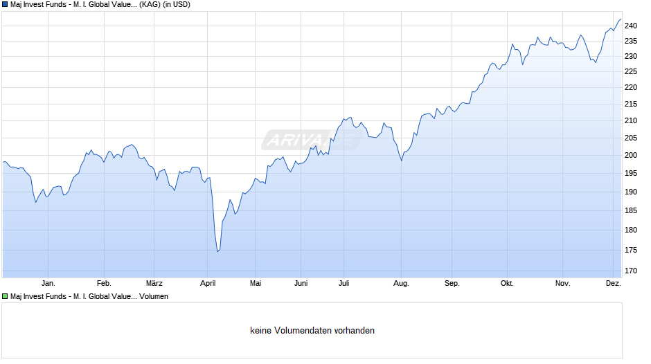 Maj Invest Funds - M. I. Global Value Equities A USD Chart
