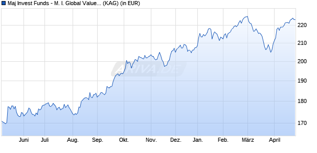 Performance des Maj Invest Funds - M. I. Global Value Equities A USD (WKN A12FMS, ISIN LU0976026038)