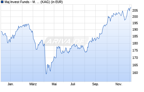 Performance des Maj Invest Funds - M. I. Global Value Equities A USD (WKN A12FMS, ISIN LU0976026038)