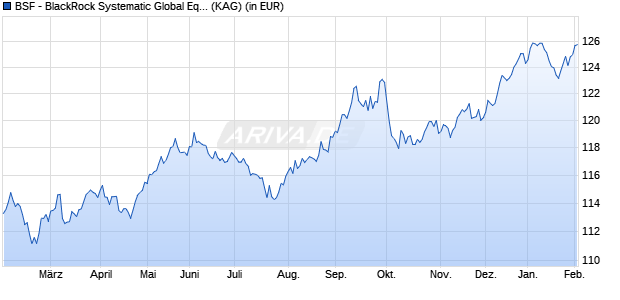 Performance des BSF - BlackRock Systematic Global Eqty Abso. Ret. A2 EUR H (WKN A12HJK, ISIN LU1162516717)