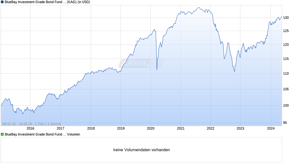 BlueBay Investment Grade Bond Fund M USD Chart
