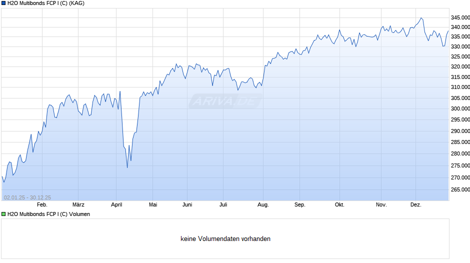 H2O Multibonds FCP I (C) Chart