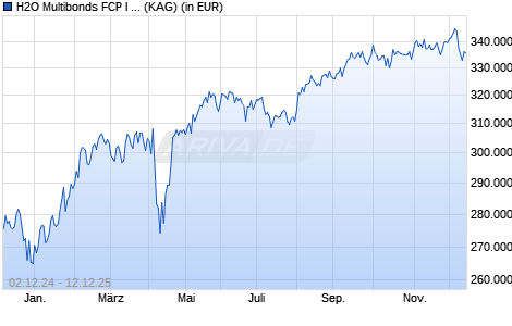 Performance des H2O Multibonds FCP I (C) (WKN A1H43G, ISIN FR0010930438)