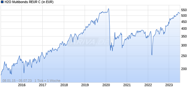 H2O Multibonds REUR C Chart