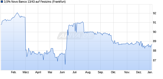 3,5% Novo Banco 13/43 auf Festzins (WKN A1VA3E, ISIN XS0869315241) Chart