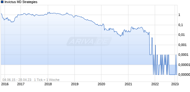 Invictus MD Strategies Chart