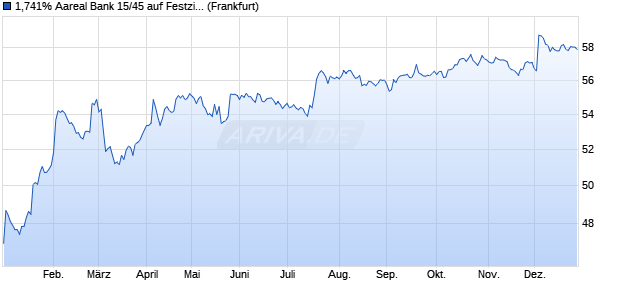 1,741% Aareal Bank 15/45 auf Festzins (WKN A12T7N, ISIN DE000A12T7N2) Chart