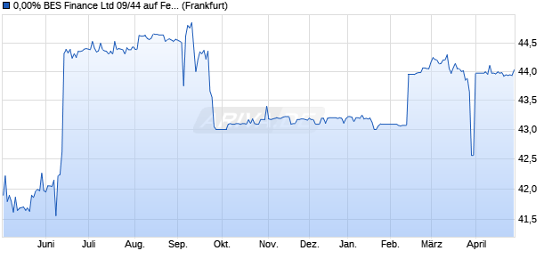 0,00% BES Finance Ltd 09/44 auf Festzins (WKN A1AKNS, ISIN XS0439764191) Chart
