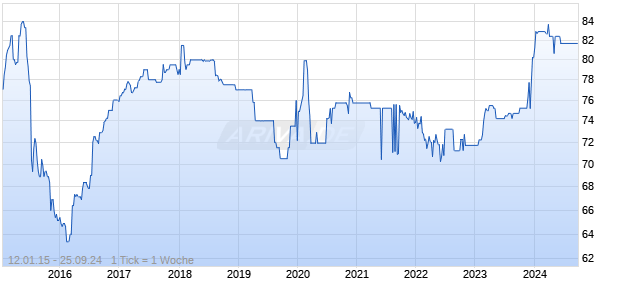 UNION FENOSA PR. 05/UND. Chart
