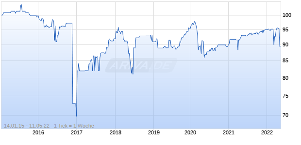 LA MONDIALE 06-UND.FLR Chart