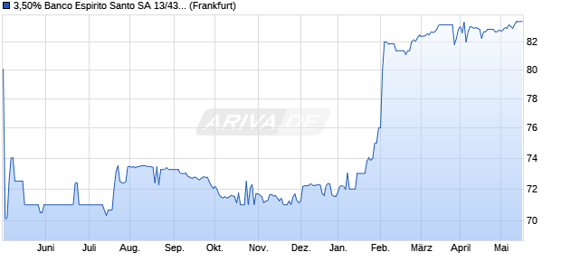 3,50% Banco Espirito Santo SA 13/43 auf Festzins (WKN A1HGKX, ISIN XS0888530911) Chart