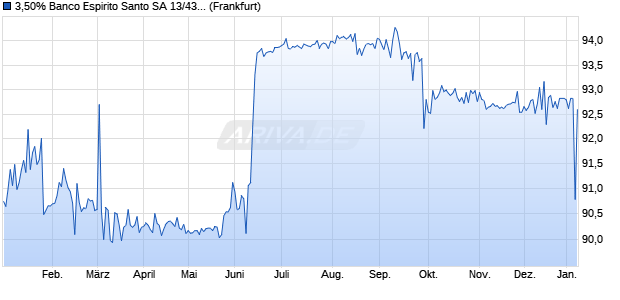3,50% Banco Espirito Santo SA 13/43 auf Festzins (WKN A1HGKX, ISIN XS0888530911) Chart