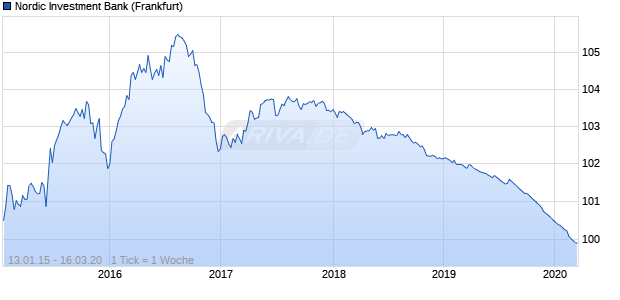Nordic Investment Bank (WKN A1VH78, ISIN NZNIBDT007C4) Chart
