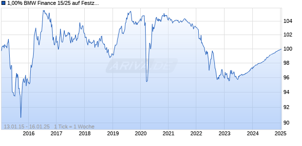 1,00% BMW Finance 15/25 auf Festzins Chart