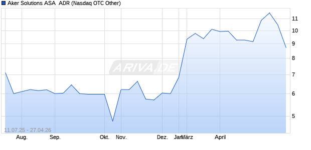 Aker Solutions Aktie (ADR) Chart
