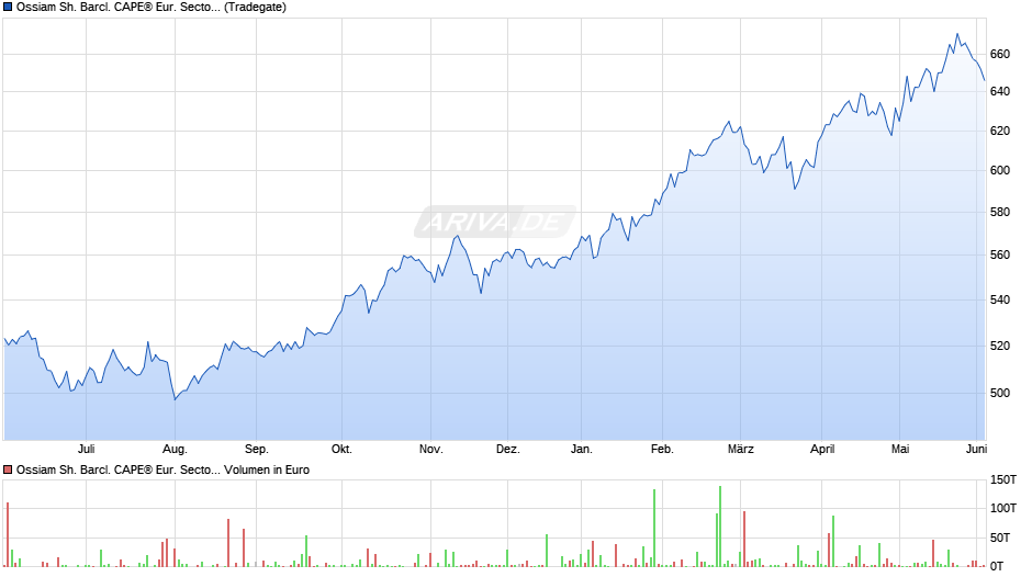 Ossiam Sh. Barcl. CAPE® Eur. Sector Val. TR UCITS ETF 1C EUR Chart