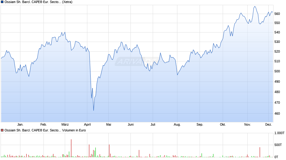 Ossiam Sh. Barcl. CAPE® Eur. Sector Val. TR UCITS ETF 1C EUR Chart
