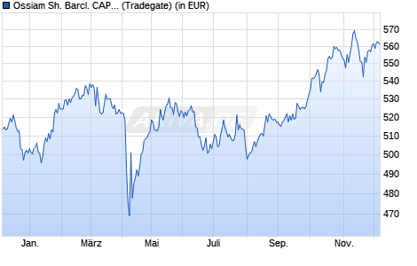 Performance des Ossiam Sh. Barcl. CAPE® Eur. Sector Val. TR UCITS ETF 1C EUR (WKN A116QX, ISIN LU1079842321)