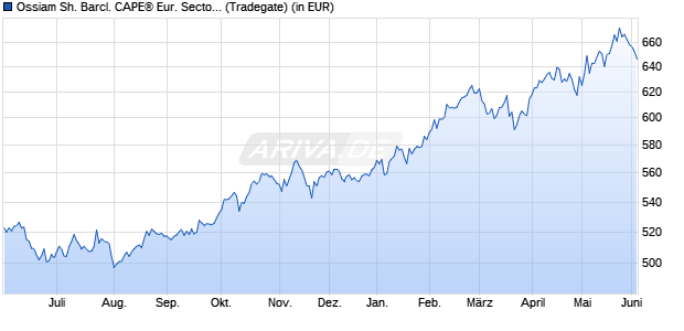 Performance des Ossiam Sh. Barcl. CAPE&reg; Eur. Sector Val. TR UCITS ETF 1C EUR (WKN A116QX, ISIN LU1079842321)
