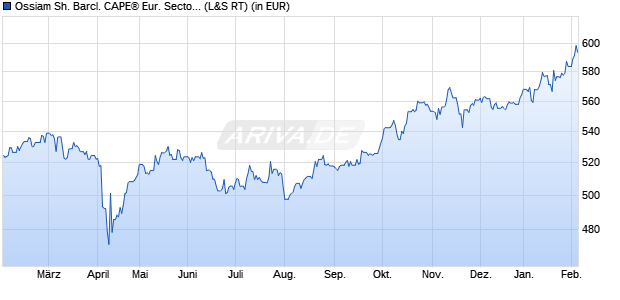 Performance des Ossiam Sh. Barcl. CAPE&reg; Eur. Sector Val. TR UCITS ETF 1C EUR (WKN A116QX, ISIN LU1079842321)