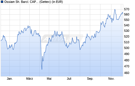 Performance des Ossiam Sh. Barcl. CAPE® Eur. Sector Val. TR UCITS ETF 1C EUR (WKN A116QX, ISIN LU1079842321)