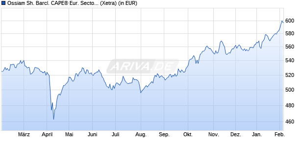 Performance des Ossiam Sh. Barcl. CAPE&reg; Eur. Sector Val. TR UCITS ETF 1C EUR (WKN A116QX, ISIN LU1079842321)