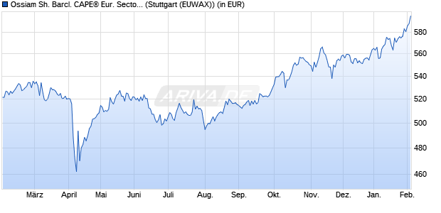 Performance des Ossiam Sh. Barcl. CAPE&reg; Eur. Sector Val. TR UCITS ETF 1C EUR (WKN A116QX, ISIN LU1079842321)