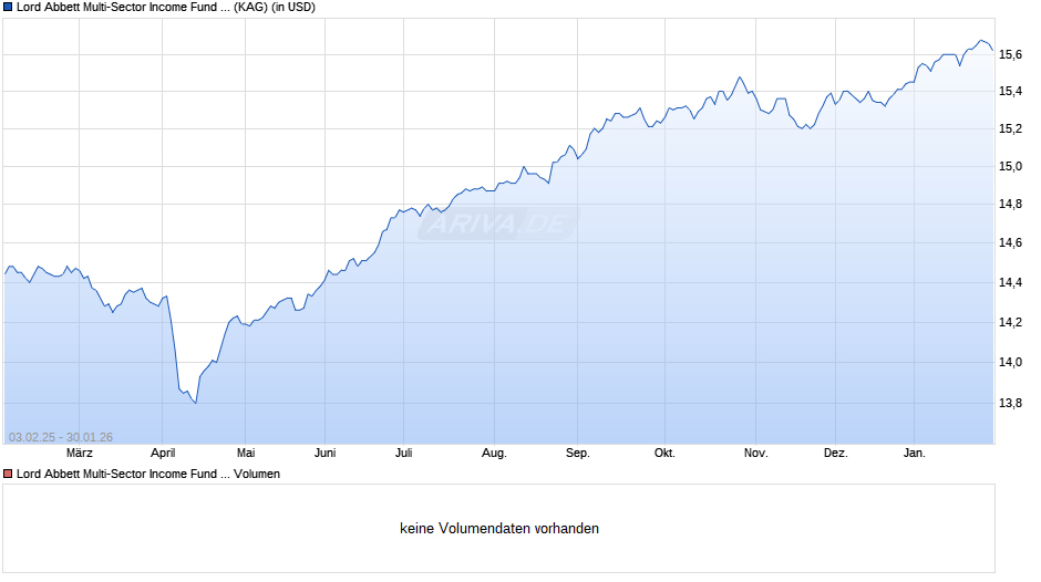 Lord Abbett Multi-Sector Income Fund A USD Acc Chart