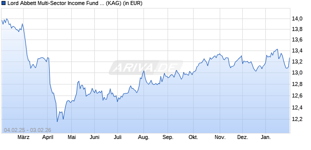 Performance des Lord Abbett Multi-Sector Income Fund A USD Acc (WKN A12FQX, ISIN IE00BS7K0Z35)