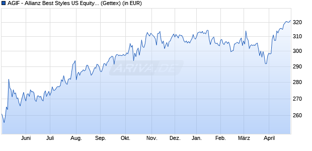 Performance des AGIF - Allianz Best Styles US Equity - A - EUR (WKN A12GSH, ISIN LU1157230142)