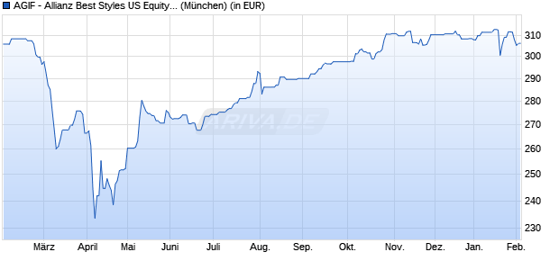 Performance des AGIF - Allianz Best Styles US Equity - A - EUR (WKN A12GSH, ISIN LU1157230142)