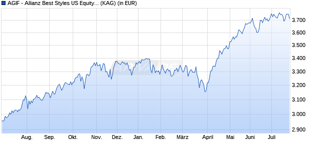 Performance des AGIF - Allianz Best Styles US Equity - W - EUR (WKN A12GSJ, ISIN LU1157231629)
