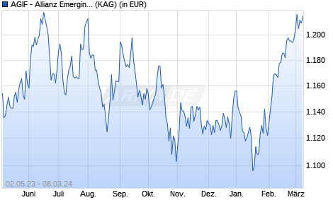 Performance des AGIF - Allianz Emerging Asia Equity - WT - USD (WKN A12GVK, ISIN LU1156968403)