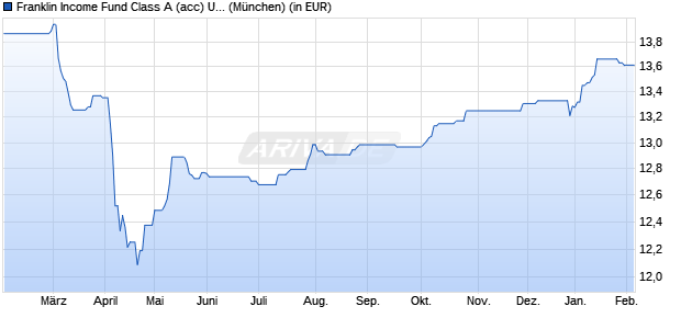 Performance des Franklin Income Fund Class A (acc) USD (WKN A12HRT, ISIN LU1162221912)